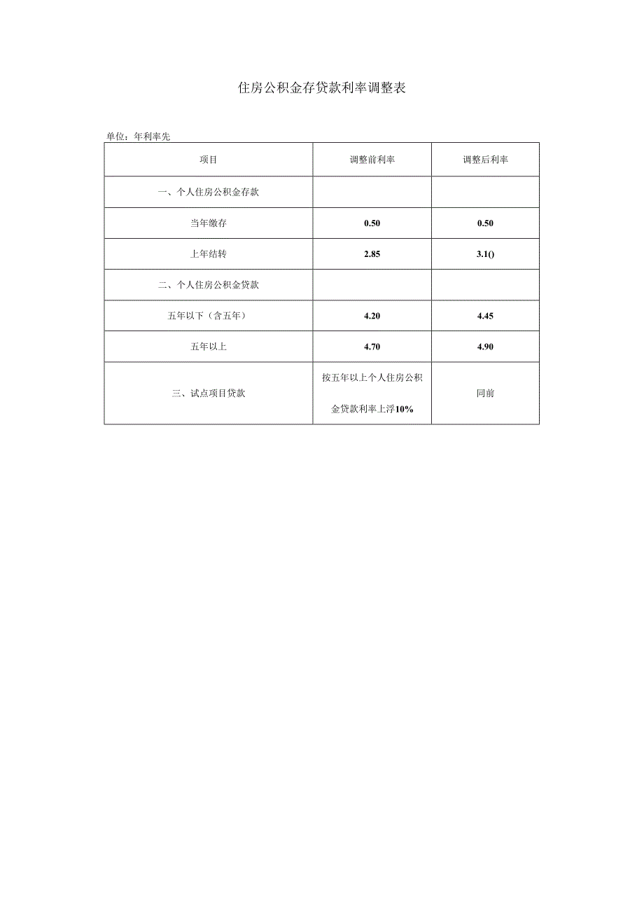 住房公积金存贷款利率调整表单位年利率%调整后利率.docx_第1页