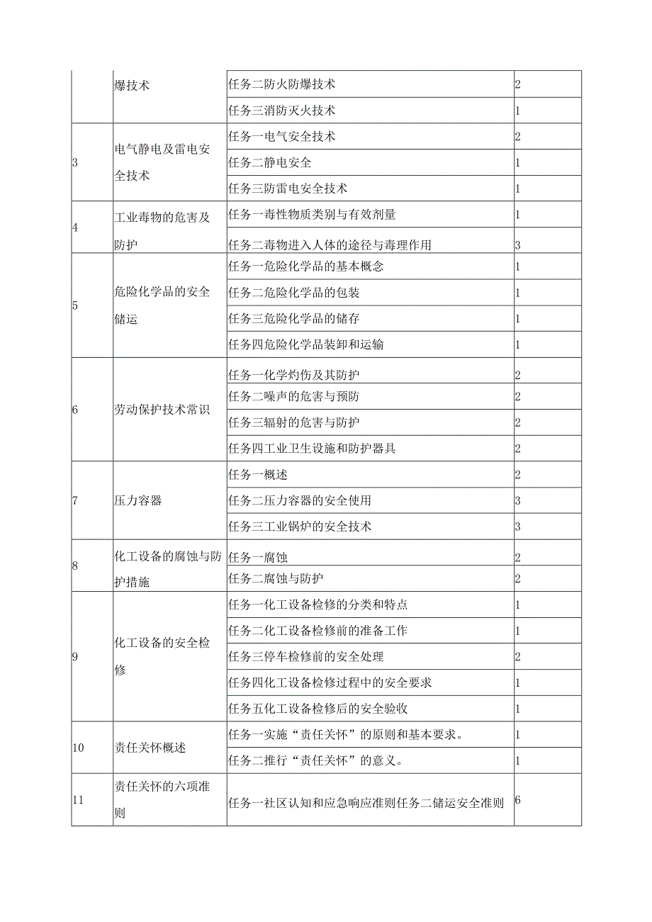 《化工安全与环保》课程标准.docx_第2页