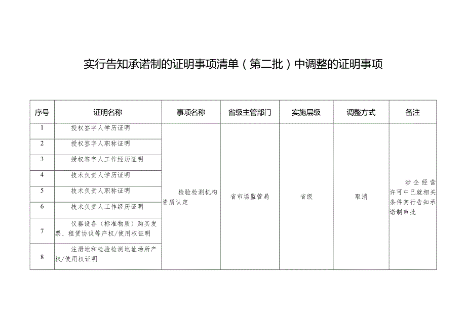 实行告知承诺制的证明事项清单第二批中调整的证明事项.docx_第1页