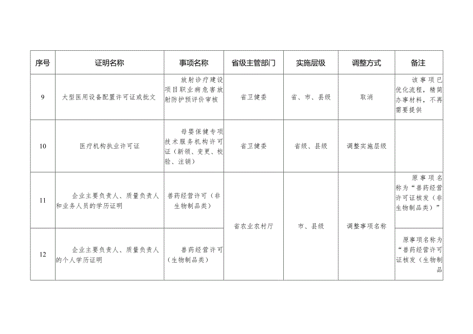 实行告知承诺制的证明事项清单第二批中调整的证明事项.docx_第2页