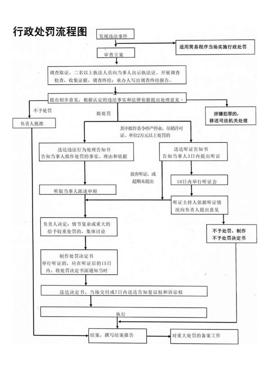 发现违法事件行政处罚流程图.docx_第1页