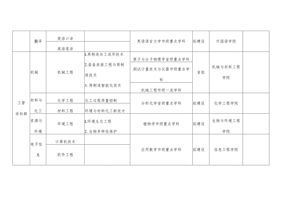 “十四五”期间拟建设专业学位点领域及布局学院章.docx_第3页