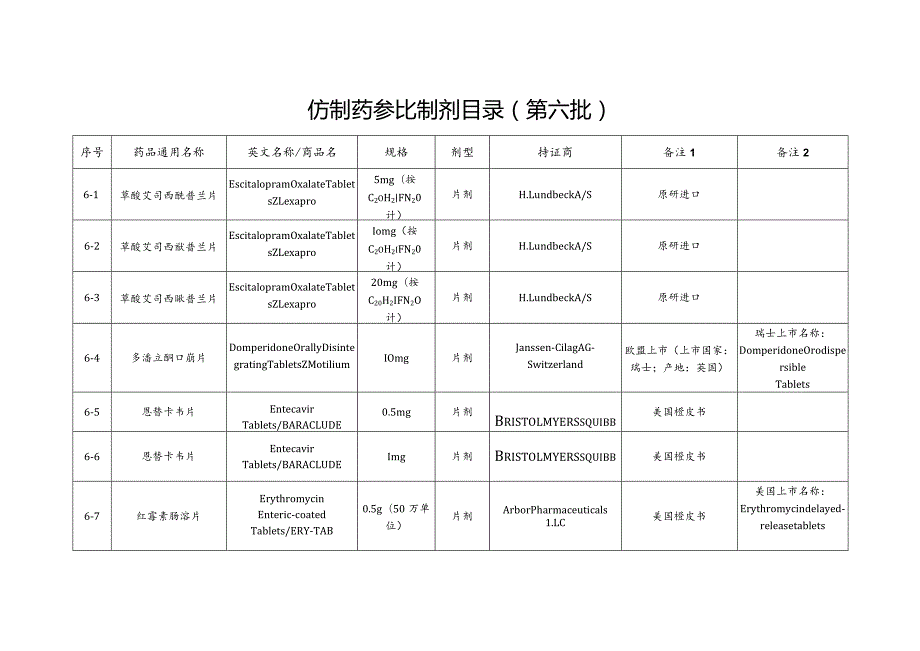 仿制药参比制剂目录第六批.docx_第1页