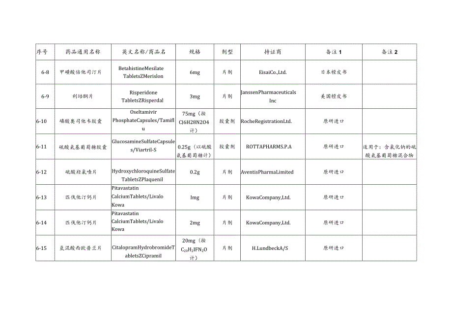 仿制药参比制剂目录第六批.docx_第2页