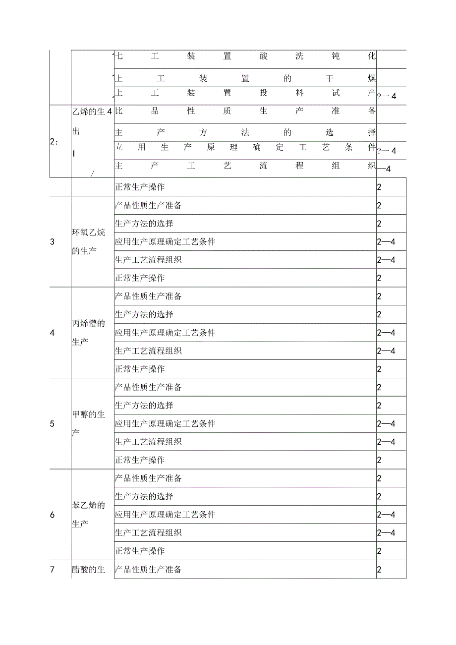 《有机化工生产技术》课程标准.docx_第2页