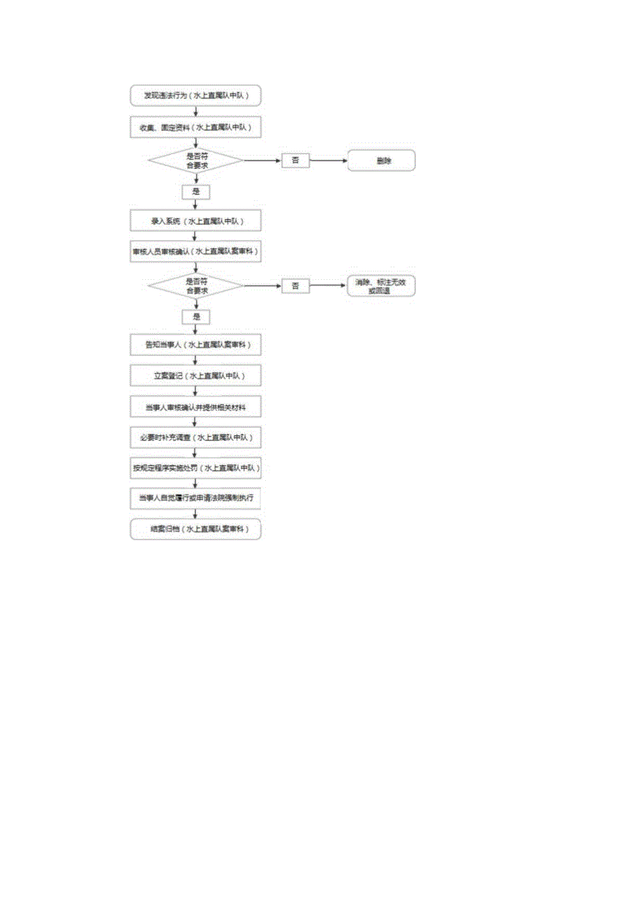 非现场执法工作流程.docx_第3页