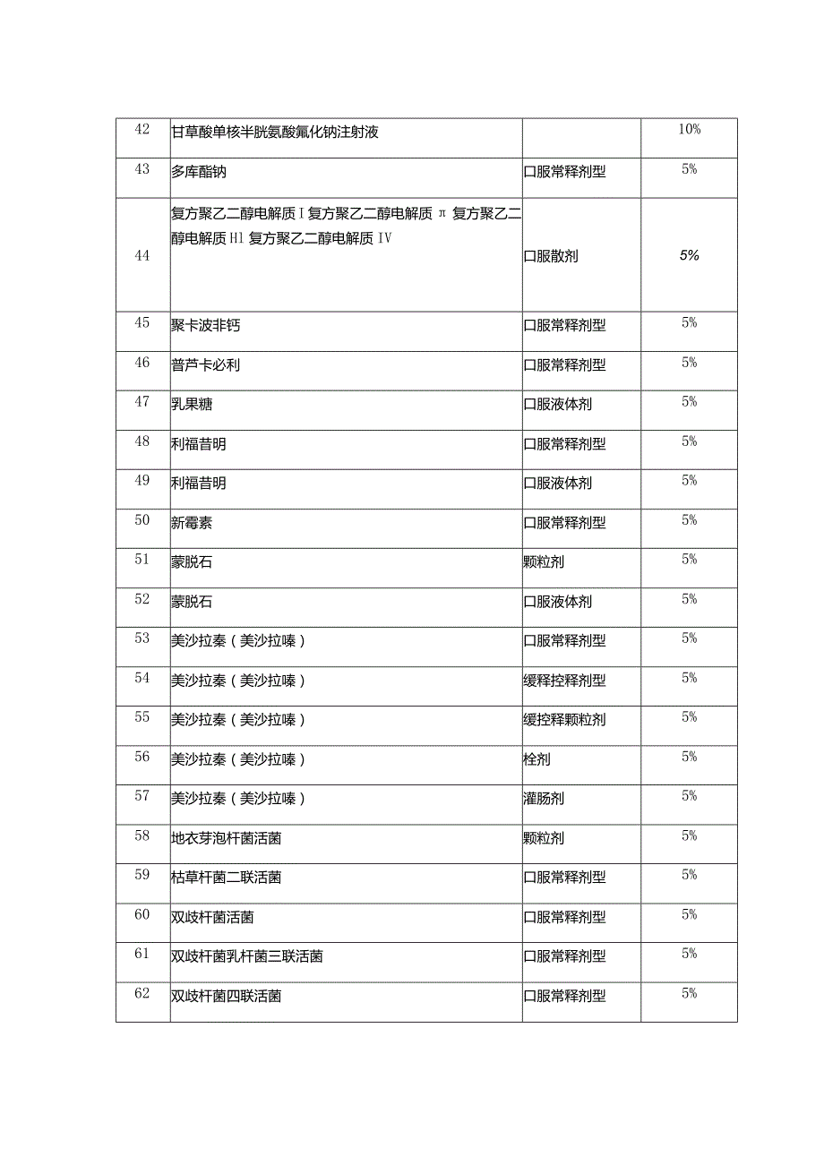 部分乙类药品职工医保个人先行自付比例调整明细表.docx_第3页