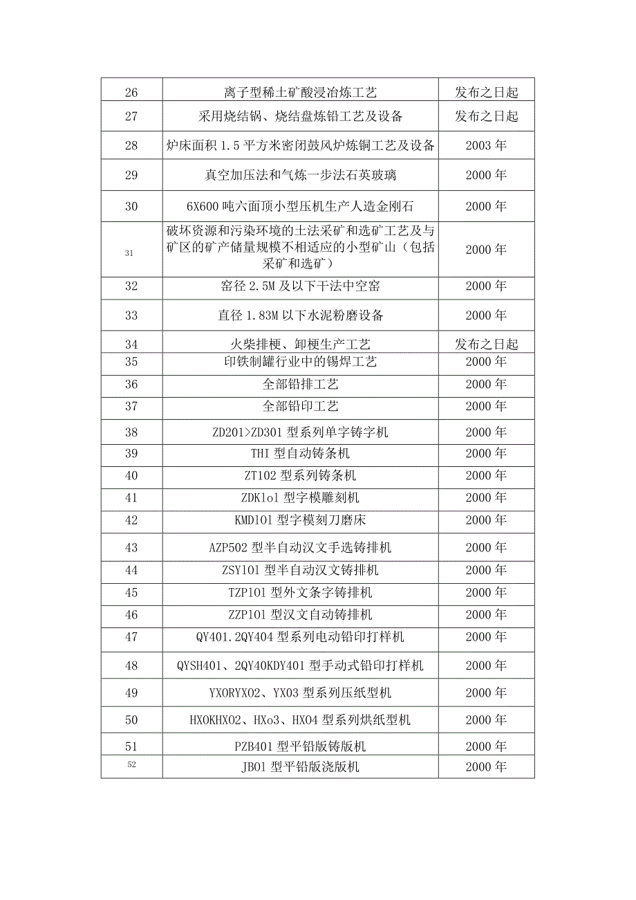 淘汰落后生产能力、工艺和产品的目录第二批.docx_第2页