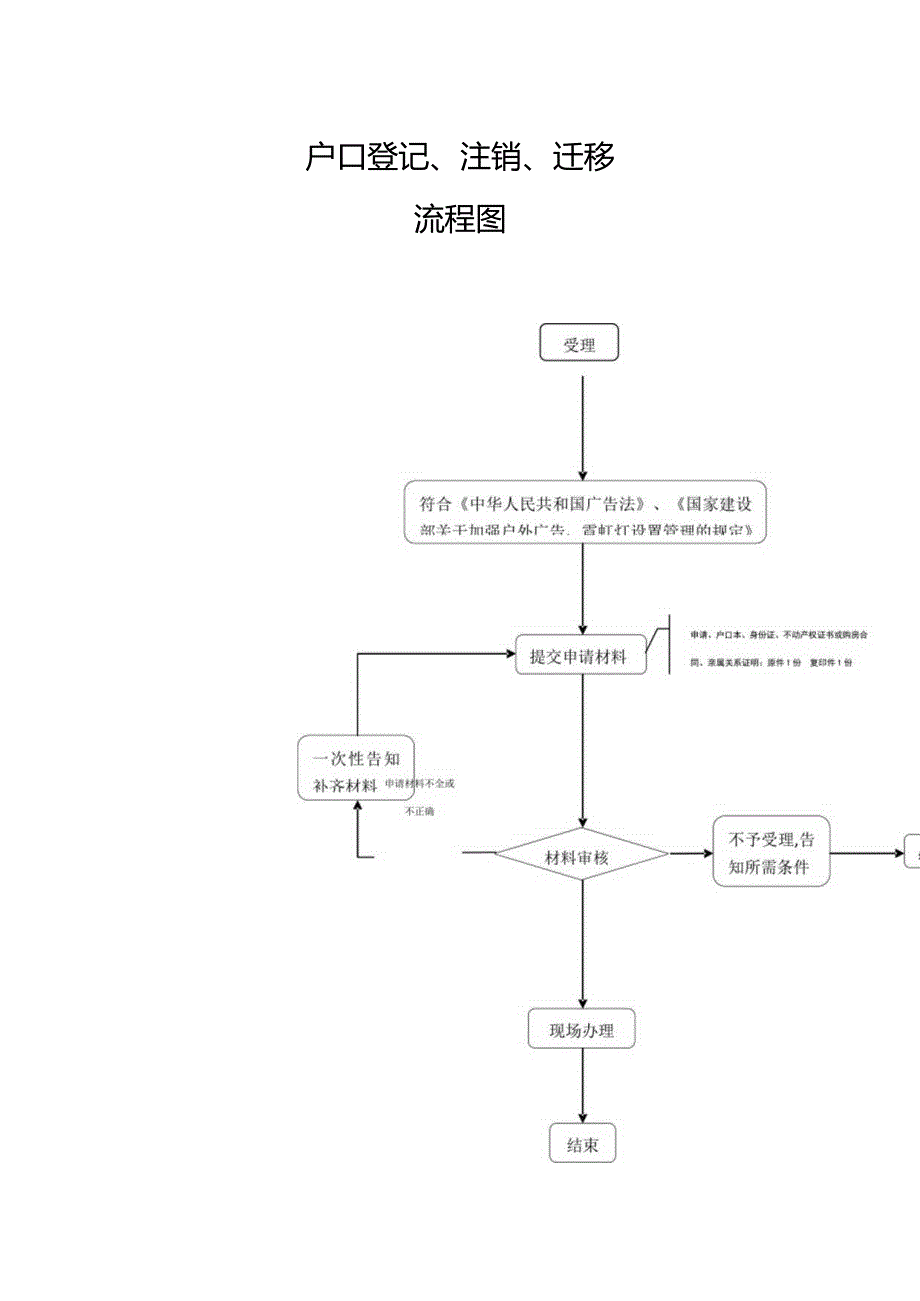 户口登记、注销、迁移流程图.docx_第1页