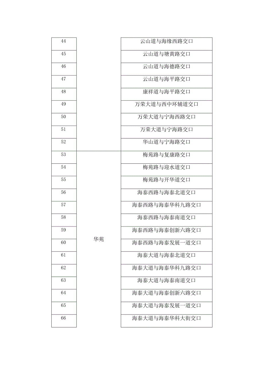 重要路口明细表.docx_第3页