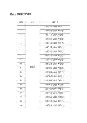 重要路口明细表.docx