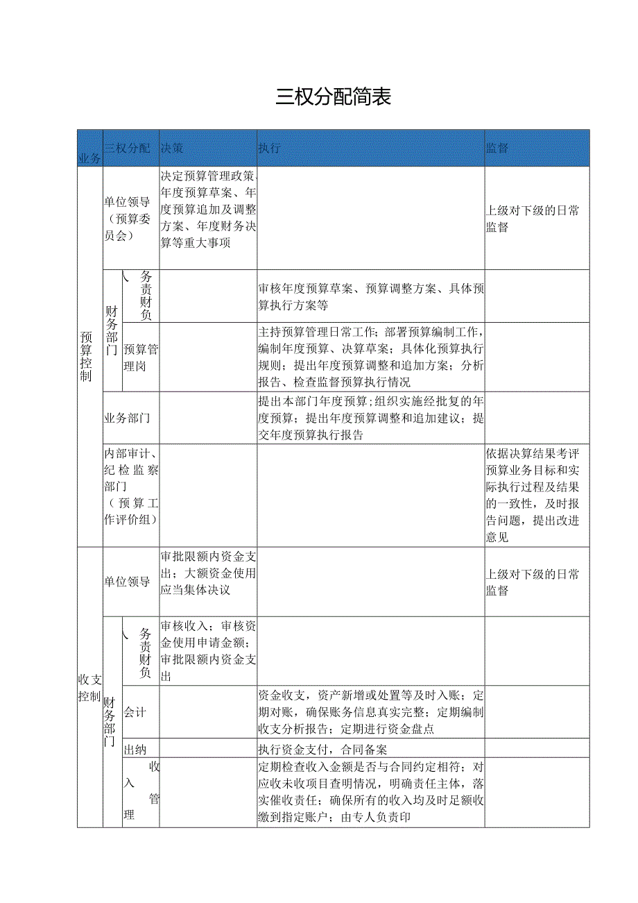 三权分配简表.docx_第1页