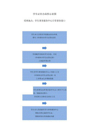 学生证补办流程示意图.docx