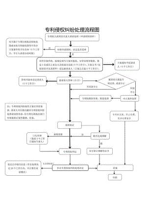 专利侵权纠纷处理流程图.docx