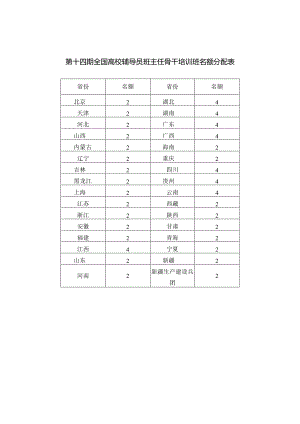 第十四期全国高校辅导员班主任骨干培训班名额分配表.docx