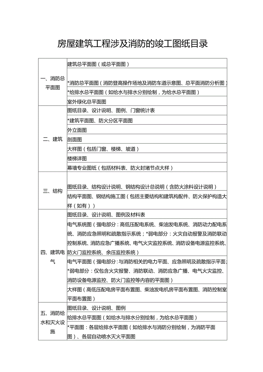 房屋建筑工程涉及消防的竣工图纸目录.docx_第1页