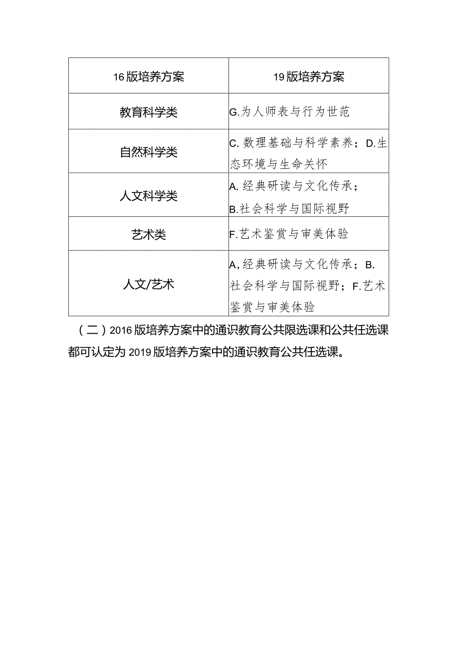 2019版培养方案通识教育课程模块及学分选修标准.docx_第2页