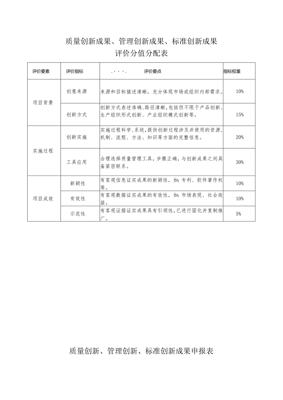 质量创新成果、管理创新成果、标准创新成果评价分值分配表.docx_第1页