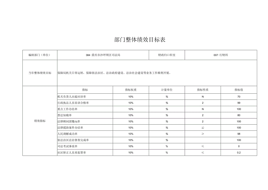 部门整体绩效目标表.docx_第1页