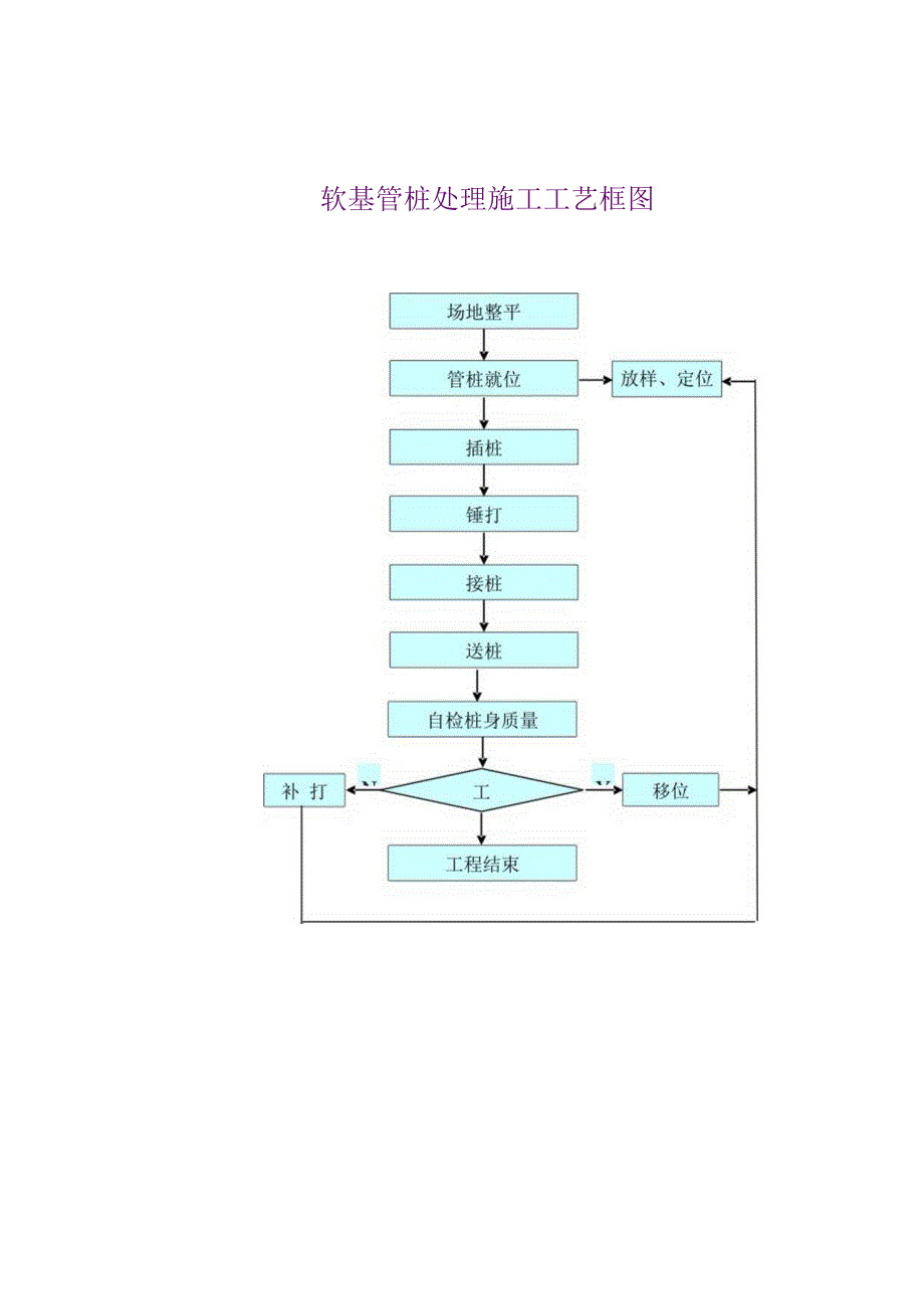 高速公路主要分项工程施工工艺框图.docx_第3页