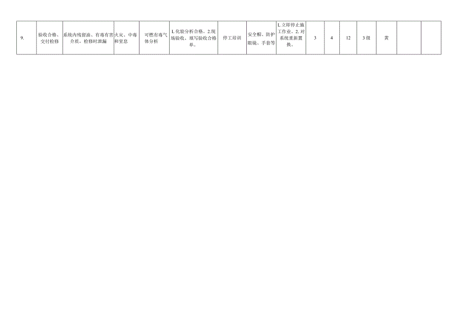 常减压装置停工作业工作危害分析(JHA)评价记录.docx_第2页