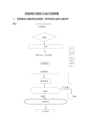 民政局行政权力运行流程图.docx