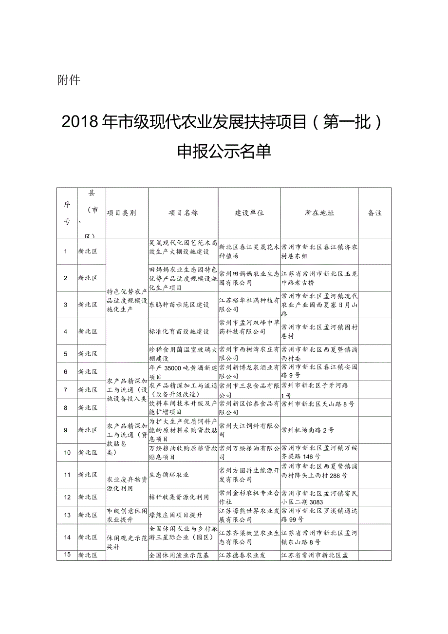 2014年度常州市农业龙头企业培育示范工程项目推荐立项公示.docx_第1页