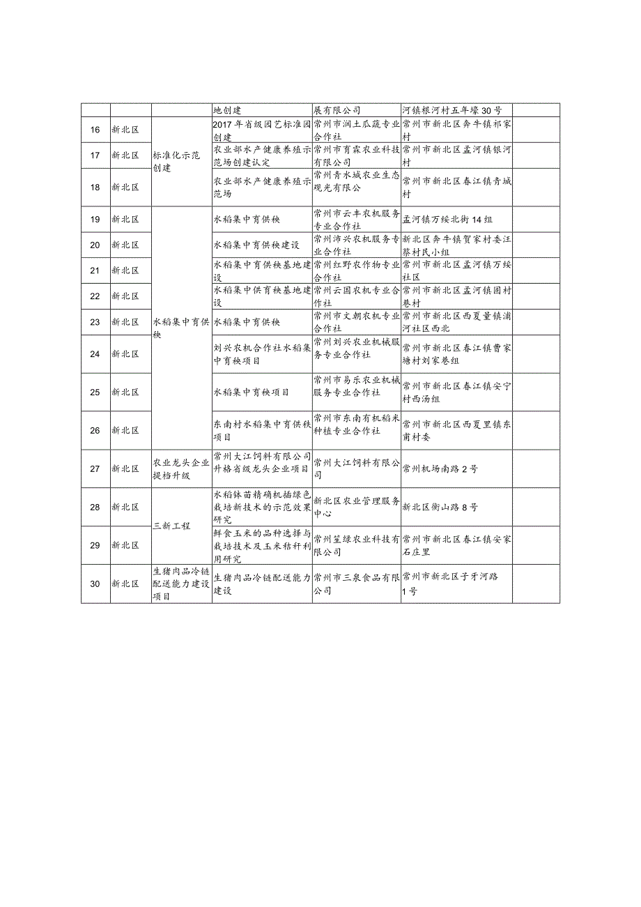 2014年度常州市农业龙头企业培育示范工程项目推荐立项公示.docx_第2页