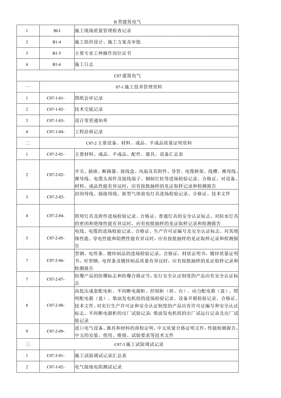 资料目录(电气).docx_第1页