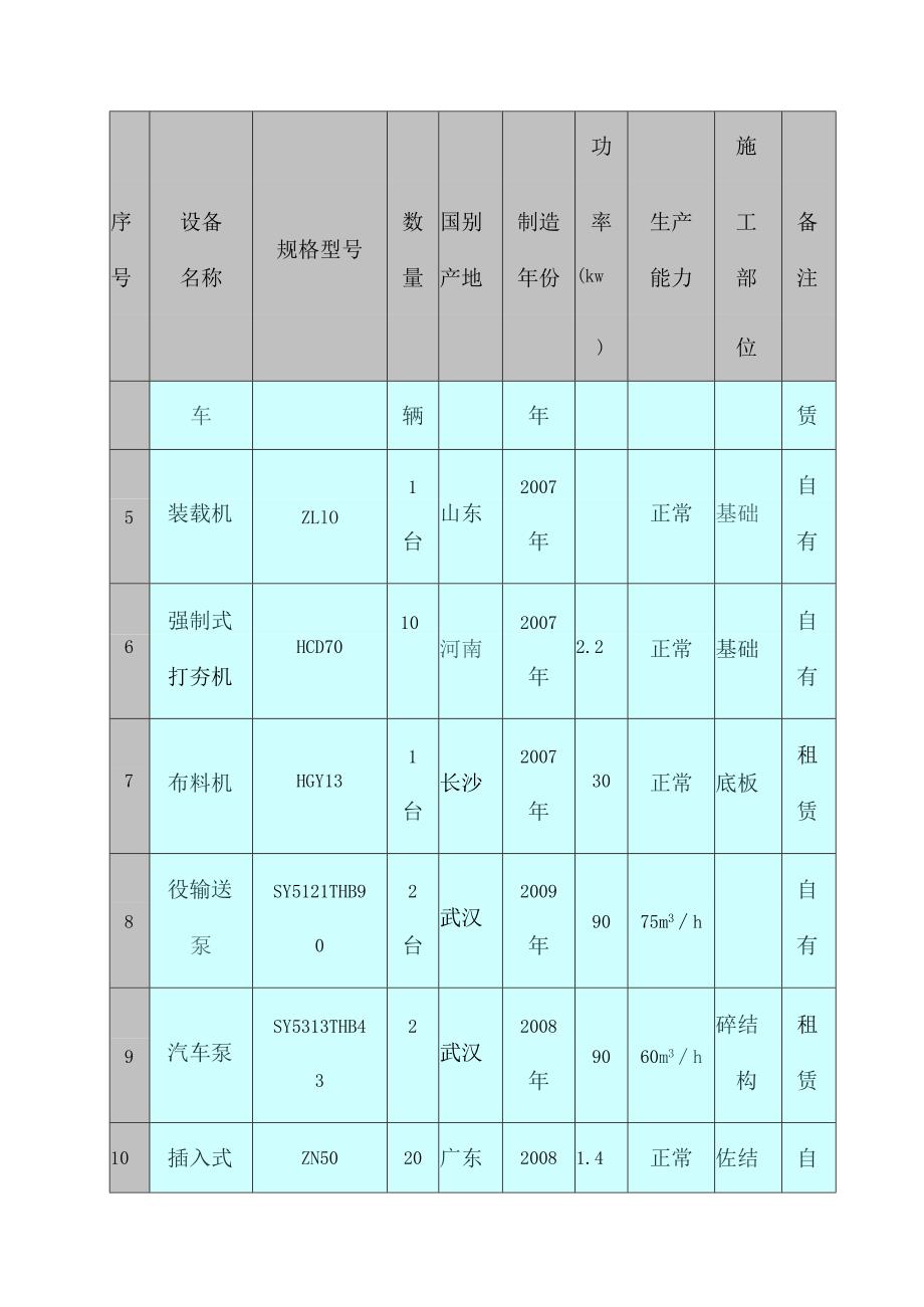 土建工程主要机械配置计划.docx_第2页