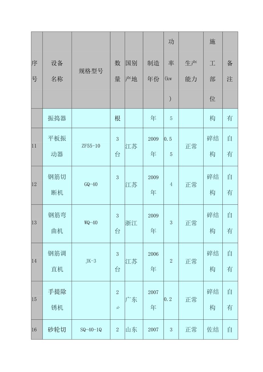 土建工程主要机械配置计划.docx_第3页