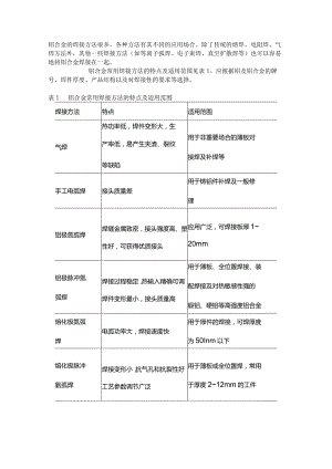 铝合金的焊接方法和材料选用大全.docx