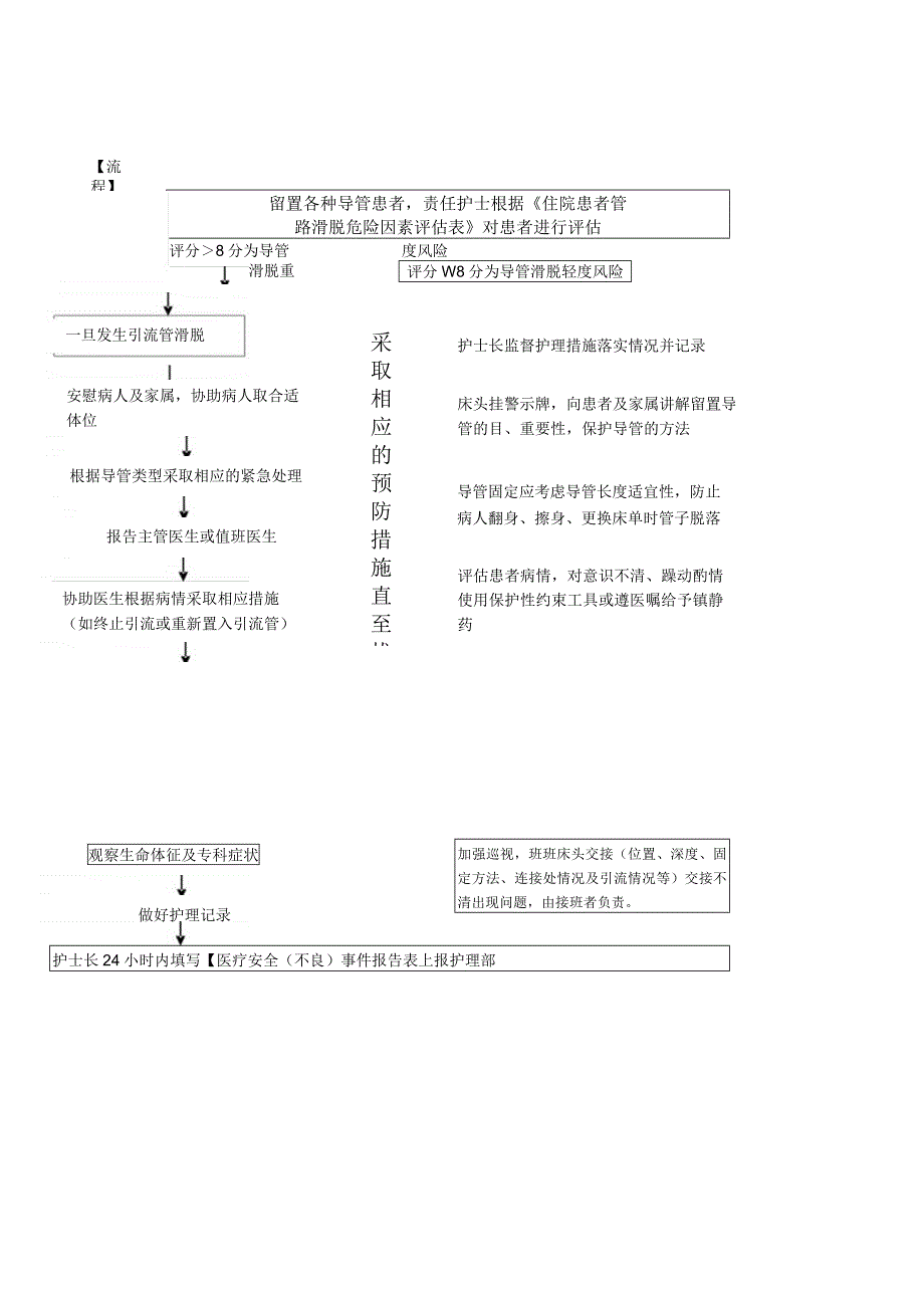 导管风险评估、报告及管理制度.docx_第2页