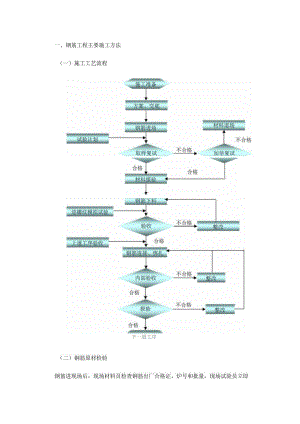 钢筋工程主要施工方法.docx