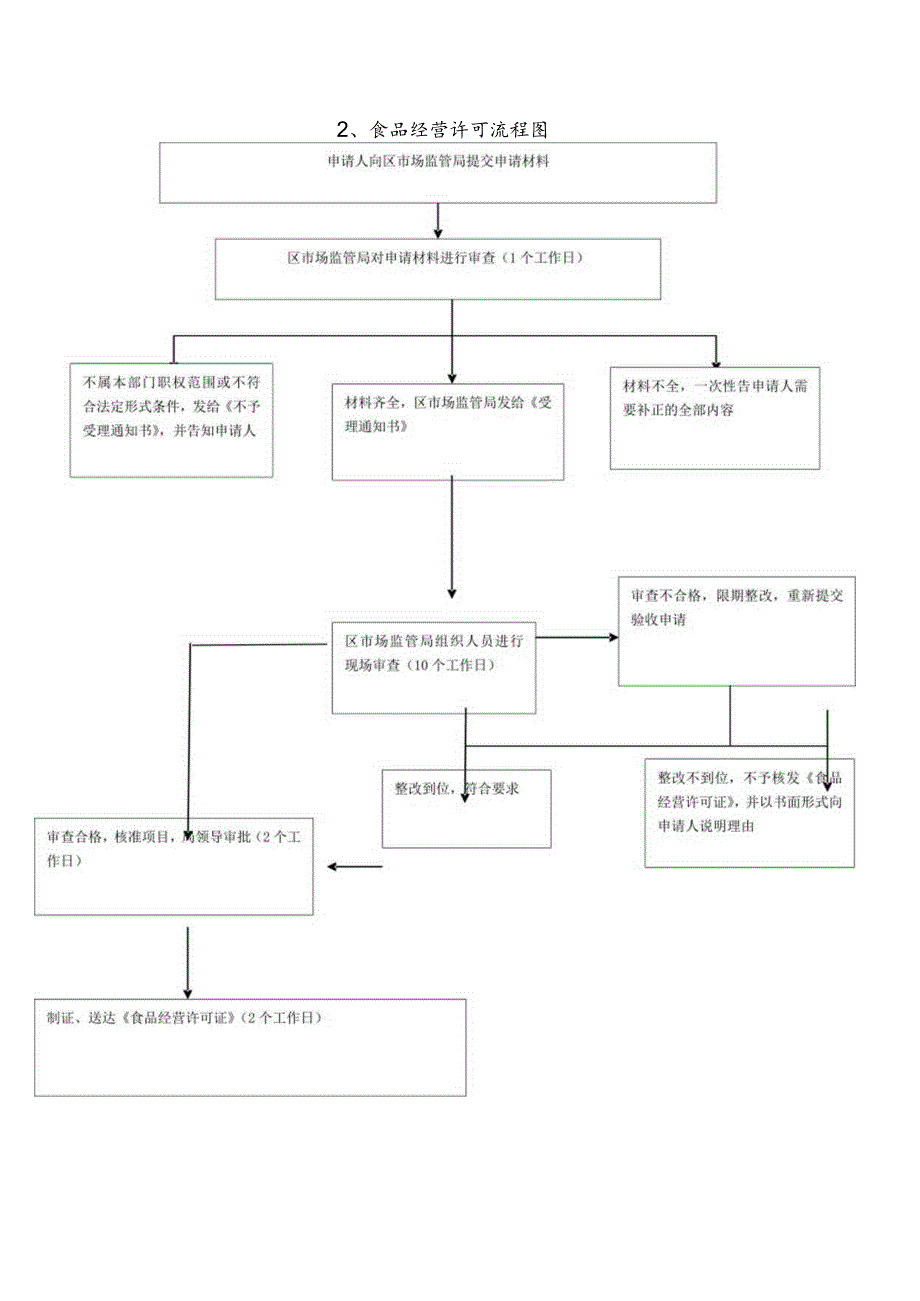 驿城区市场监管局行政职权运行流程图.docx_第2页