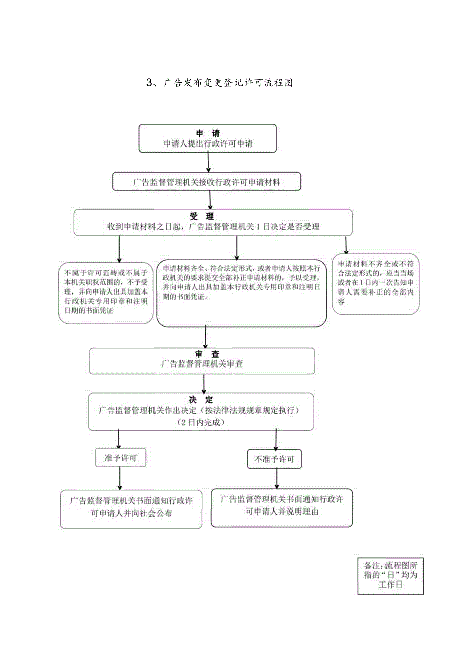 驿城区市场监管局行政职权运行流程图.docx_第3页