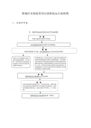 驿城区市场监管局行政职权运行流程图.docx