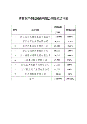 浙商财产保险股份有限公司股权结构表.docx