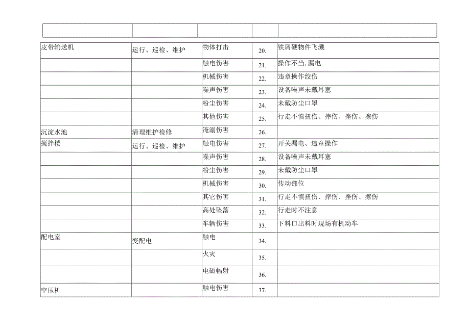 生产部（生产线部分）危险源辨识表.docx_第2页