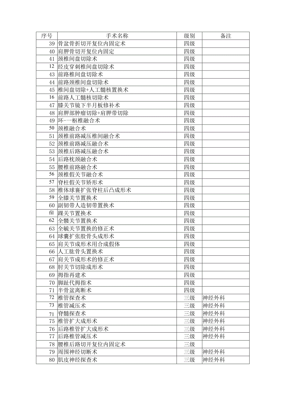 最新卫生部手术分级分类目录.docx_第2页