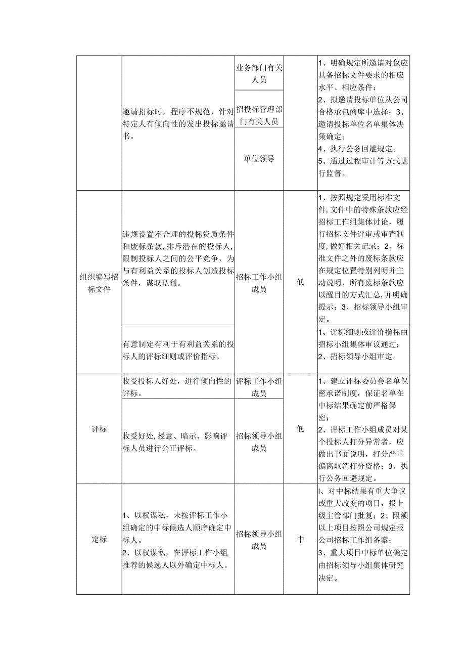 企业更改、小型基建工程承包商选择业务事项廉洁风险识别、评估及防控措施表.docx_第2页