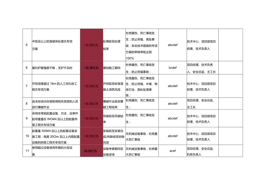 附件5：Ⅰ、Ⅱ级（不可接受）风险因素识别及控制措施清单（房建、安装）.docx_第2页