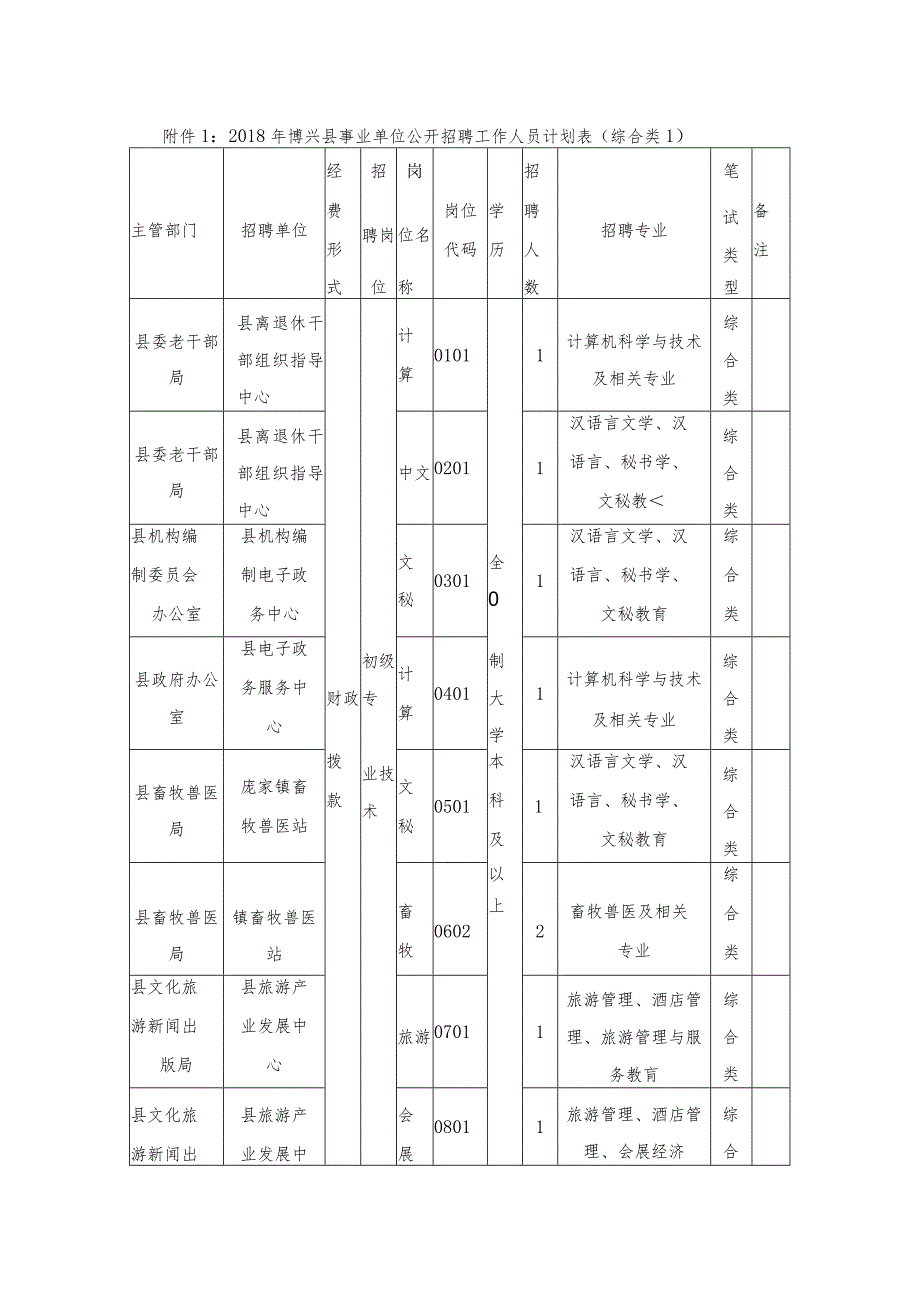 附件1：《2018年博兴县事业单位公开招聘工作人员计划表.docx_第1页