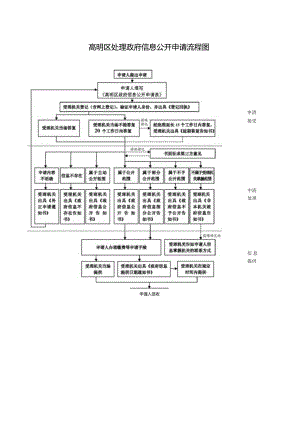 高明区处理政府信息公开申请流程图.docx