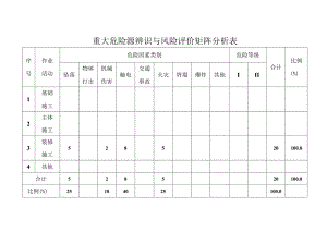 重大危险源辨识与风险评价距阵分析表.docx