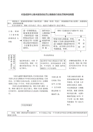 对造成损坏公路未报告的处罚公路路政行政处罚程序流程图公.docx