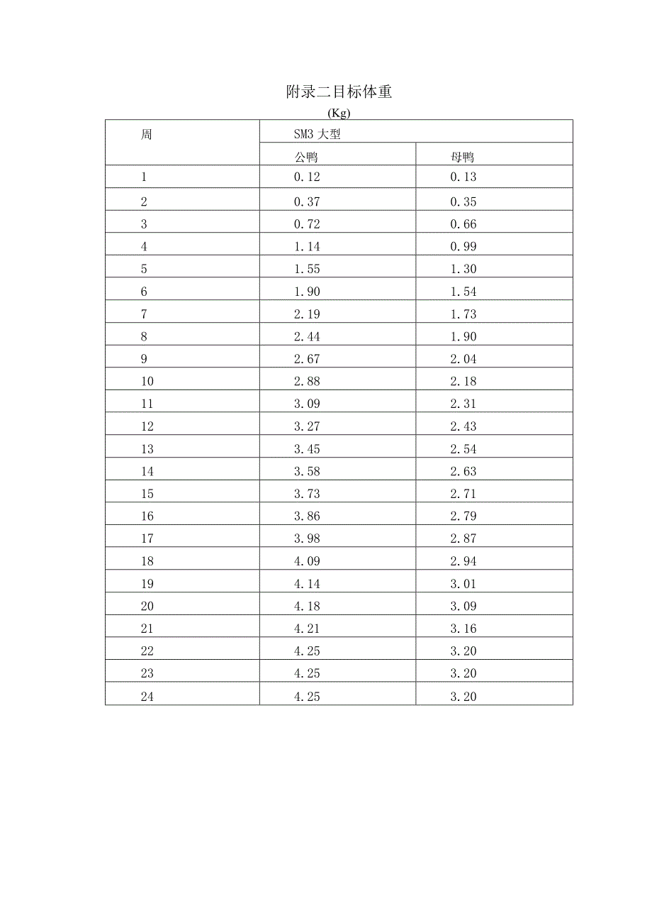 种鸭场常用技术参数和常用表格.docx_第3页