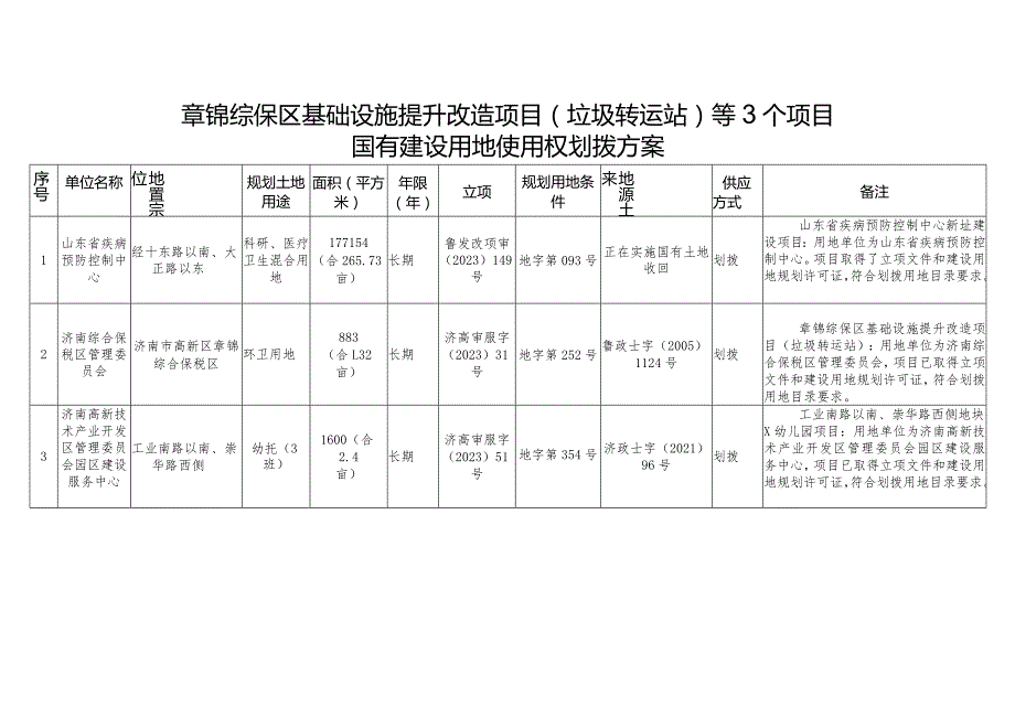 章锦综保区基础设施提升改造项目垃圾转运站等3个项目国有建设用地使用权划拨方案.docx_第1页