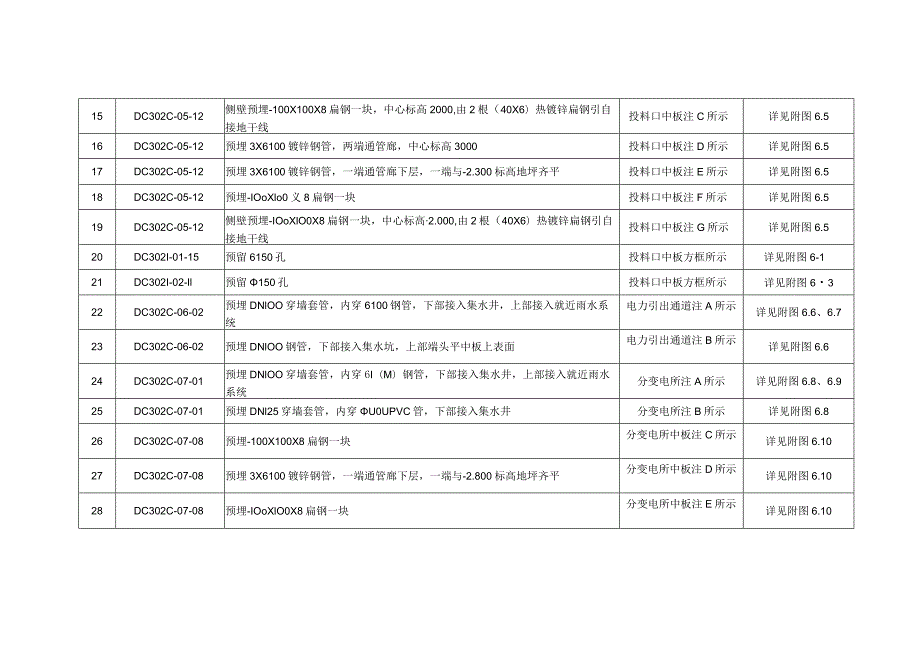 附件6美安一纵路机电安装工程土建预埋件统计表.docx_第2页