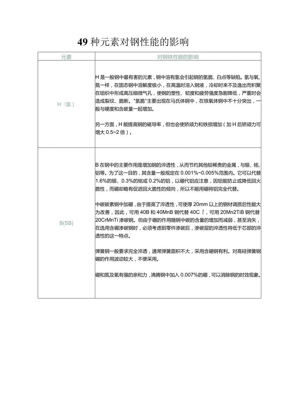 49种元素对钢性能的影响.docx_第1页